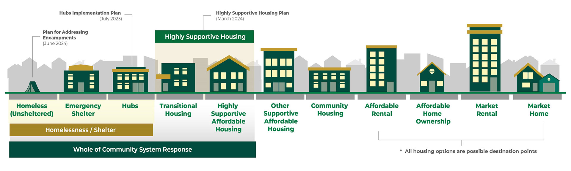 Types of housing addressed by the Health & Homelessness Whole of Community System Response